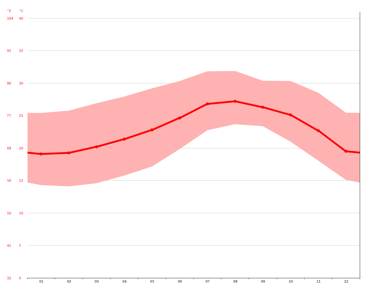Todos Santos climate Average Temperature, weather by month, Todos