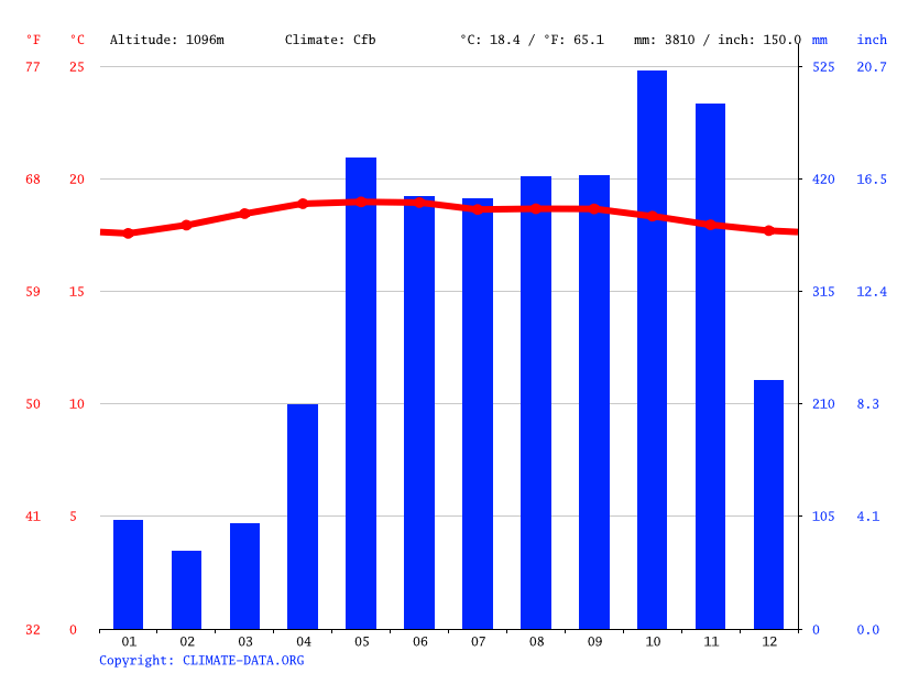 Boquete climate Weather Boquete & temperature by month