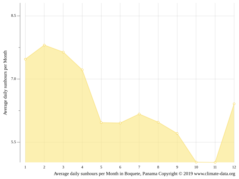 Boquete climate Weather Boquete & temperature by month