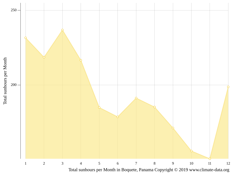Boquete climate Weather Boquete & temperature by month