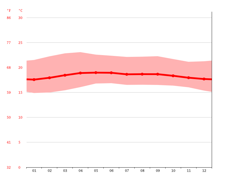 Boquete climate Weather Boquete & temperature by month