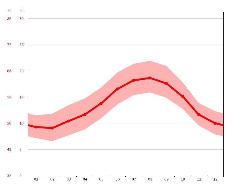 Clima Muros Temperatura, Climograma y Temperatura del agua de Muros