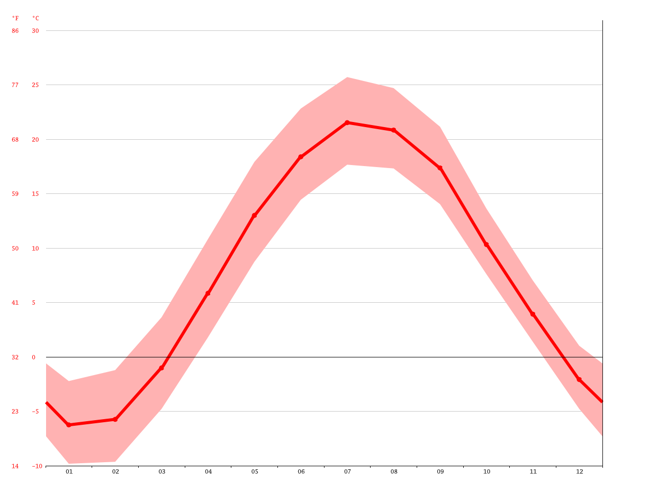 Orono climate Average Temperature, weather by month, Orono weather