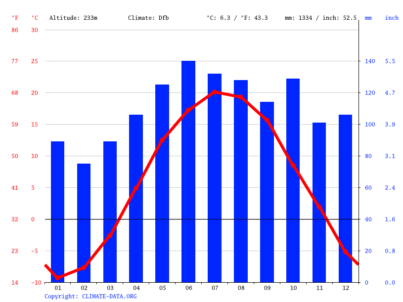 Climat Shefford Pluviométrie et Température moyenne Shefford