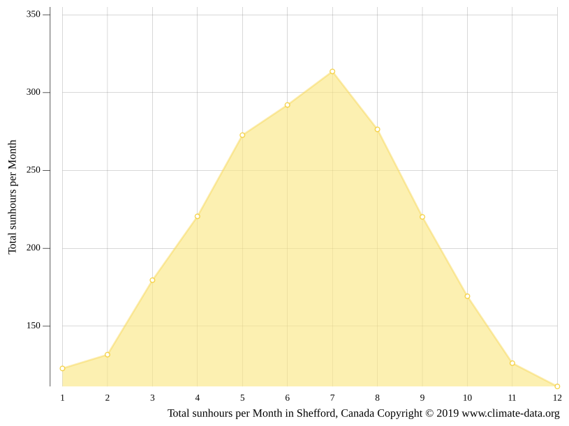 Climat Shefford Pluviométrie et Température moyenne Shefford
