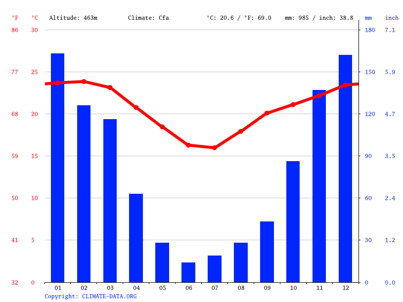 Swaziland climate Average Temperature, weather by month, Swaziland