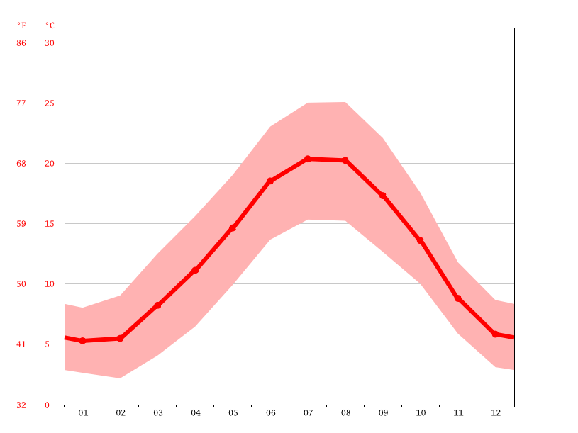 Climat Rivière Pluviométrie et Température moyenne Rivière, diagramme
