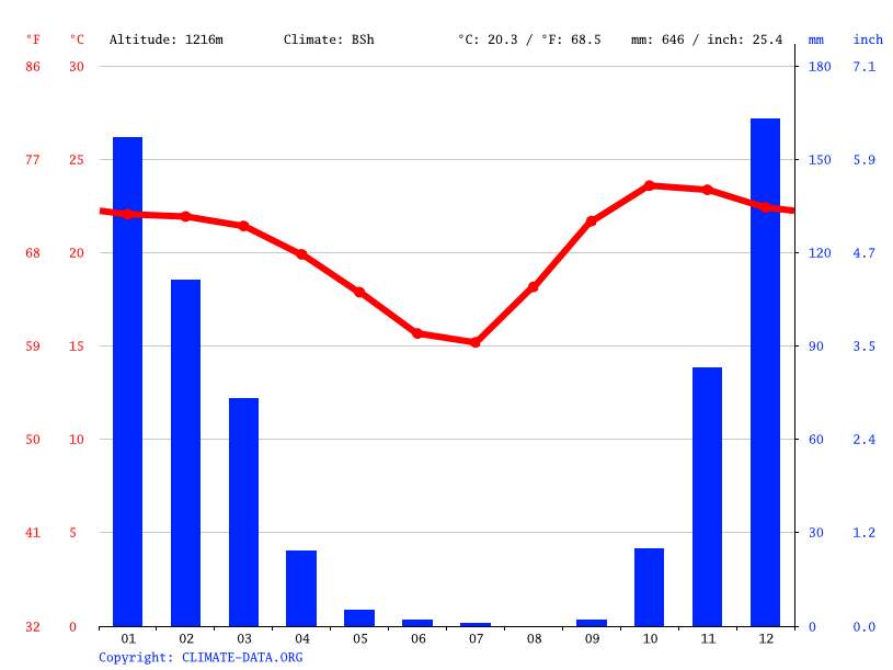 Climate Mashonaland West Temperature, climate graph, Climate table for Mashonaland West