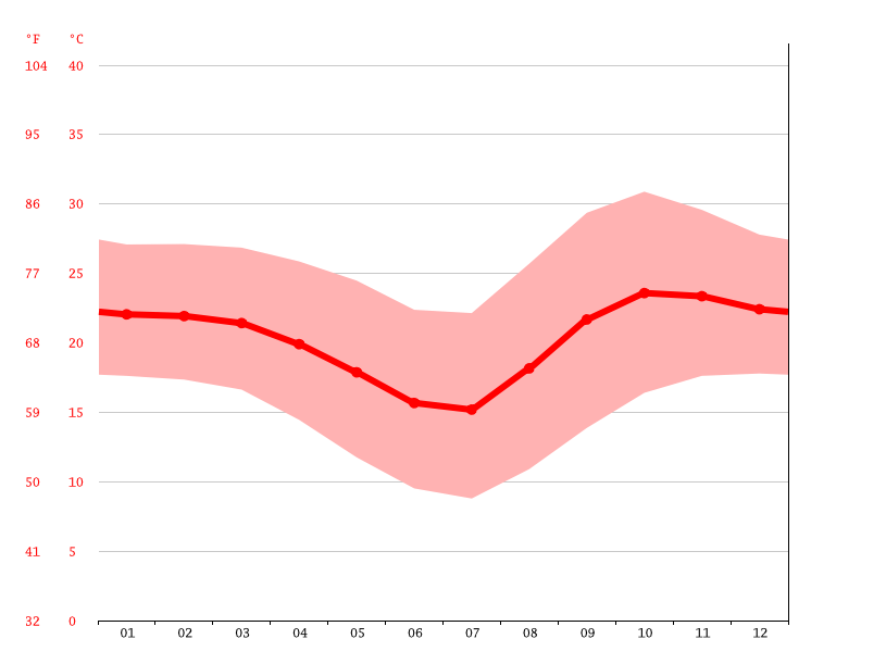 Climate Mashonaland West Temperature, climate graph, Climate table for Mashonaland West