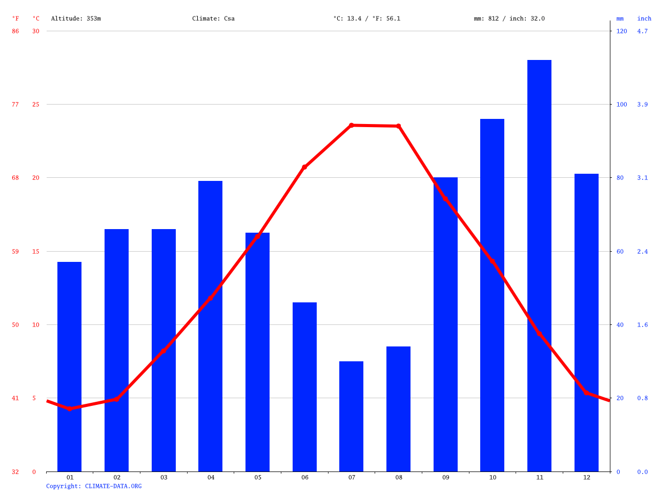 Poggio Santa Cecilia climate Average Temperature, weather by month