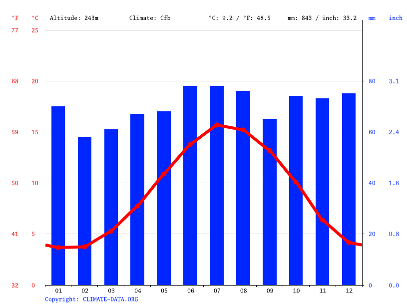 Stanton climate Weather Stanton & temperature by month