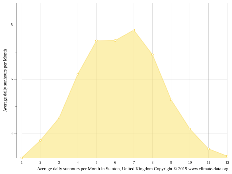 Stanton climate Weather Stanton & temperature by month