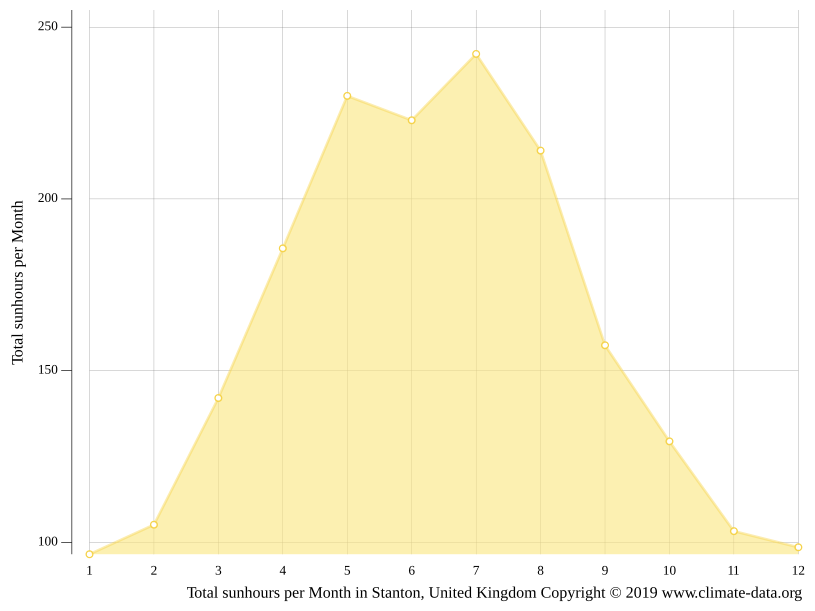 Stanton climate Weather Stanton & temperature by month