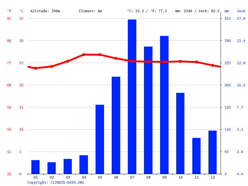 Climat Galicia 3 Température moyenne Galicia 3, diagramme climatique