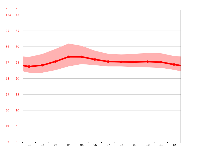 Clima Galicia 2 Temperatura, Climograma y Tabla climática para Galicia