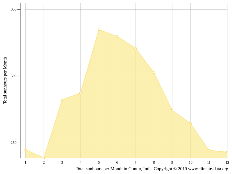 Guntur climate Weather Guntur & temperature by month