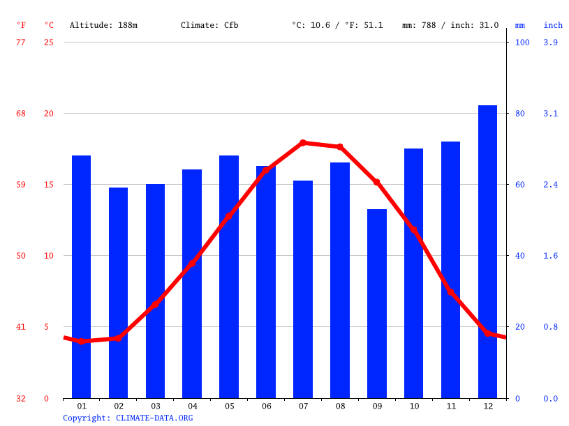Climat BoisGuilbert Diagramme climatique, Courbe de température