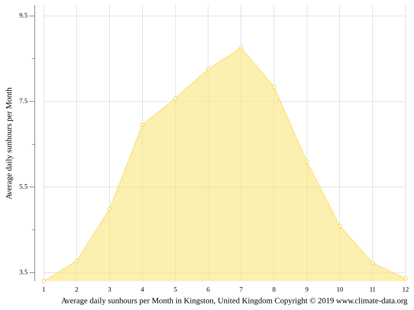 Kingston climate Weather Kingston & temperature by month