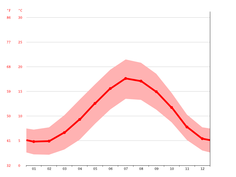 Kingston climate Weather Kingston & temperature by month