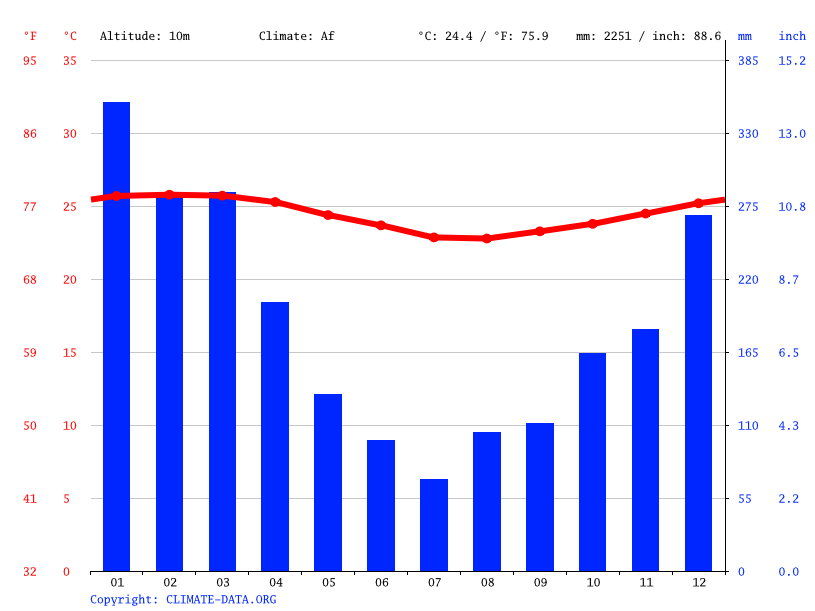 Rakiraki climate Average Temperature by month, Rakiraki water temperature