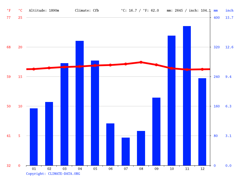 Guatapé climate Weather Guatapé & temperature by month