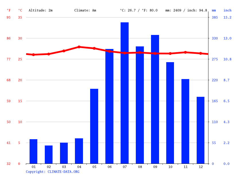 El Nido climate Average Temperature by month, El Nido water temperature