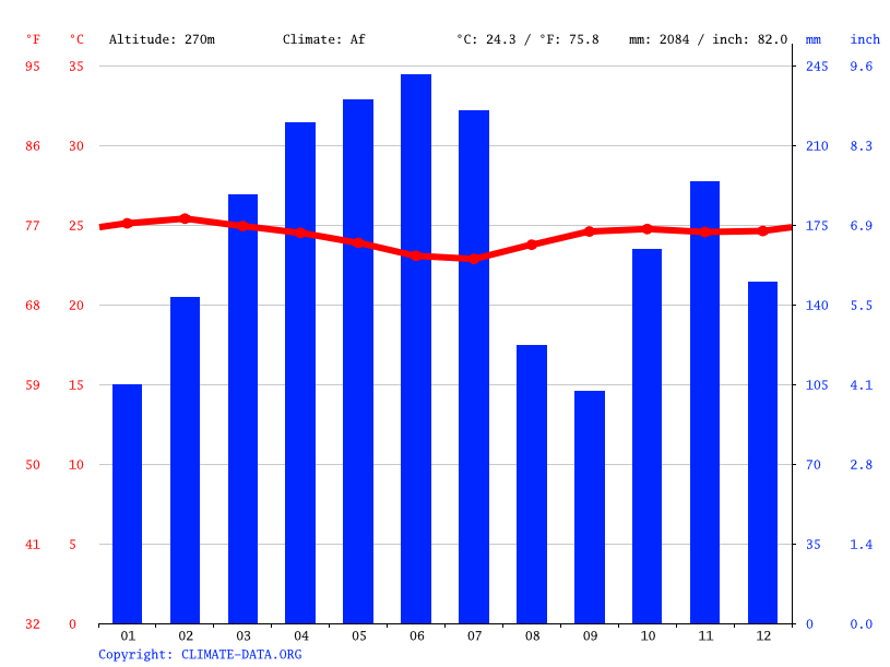 Albania climate Average Temperature, weather by month, Albania weather