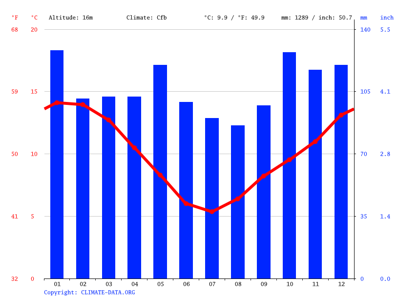 Heidelberg climate Average Temperature, weather by month, Heidelberg
