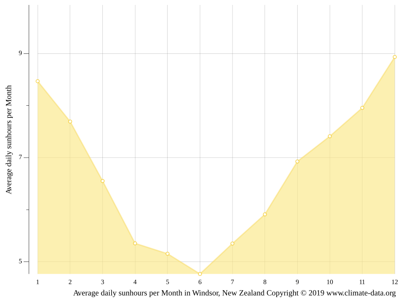 Windsor climate Average Temperature by month, Windsor water temperature
