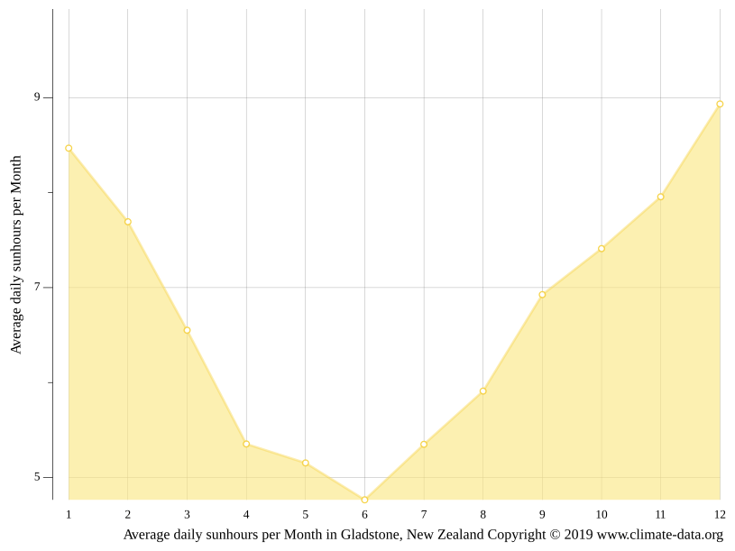 Gladstone climate Average Temperature by month, Gladstone water temperature