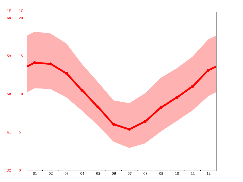 Gladstone climate Average Temperature by month, Gladstone water