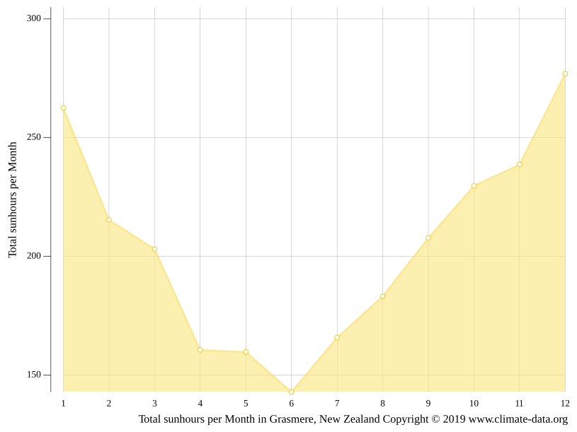 Grasmere climate Average Temperature by month, Grasmere water temperature