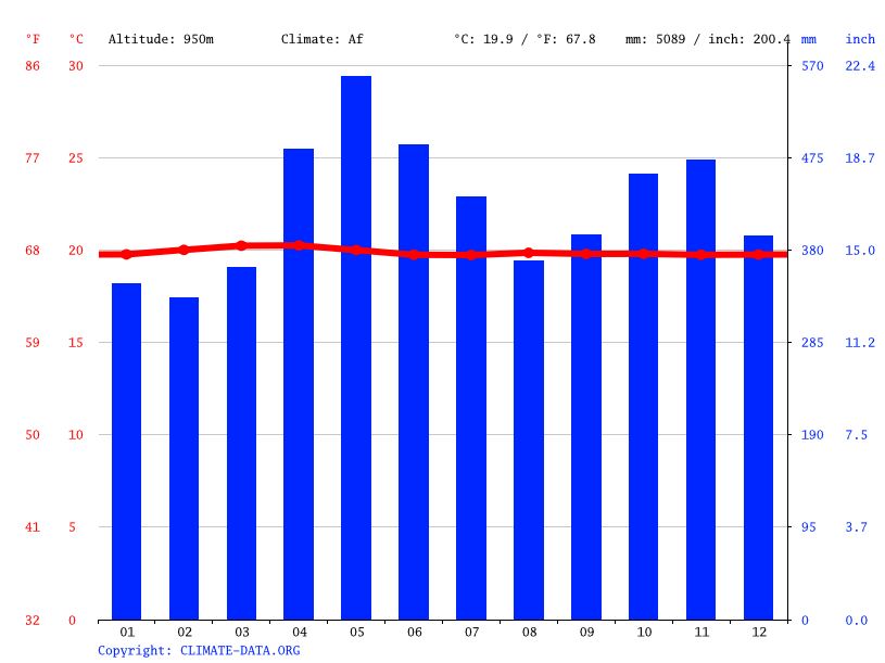 Clima Andalucía Temperatura, Climograma y Tabla climática para