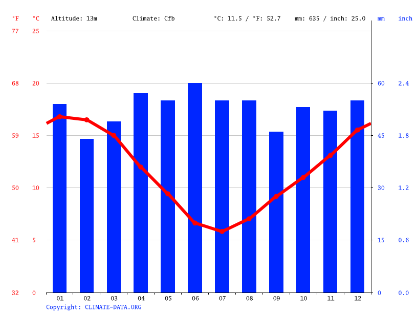 Christchurch climate Average Temperature, weather by month