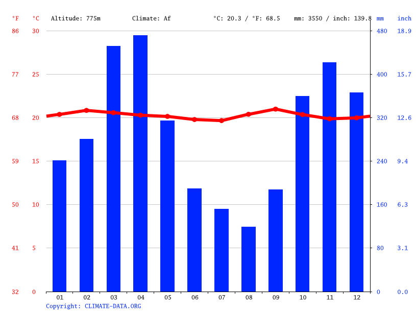 Colombia climate Average Temperature, weather by month, Colombia
