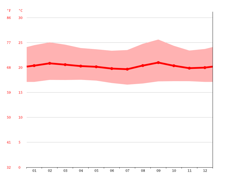 Colombia climate Average Temperature, weather by month, Colombia