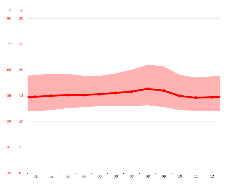 Madrid climate Average Temperature, weather by month, Madrid weather averages
