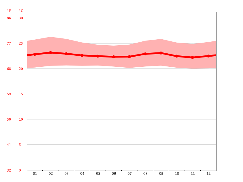 Clima La Mesa Temperatura, Climograma y Tabla climática para La Mesa