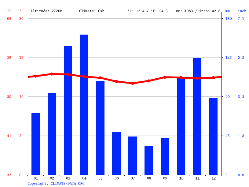La Calera climate Weather La Calera & temperature by month