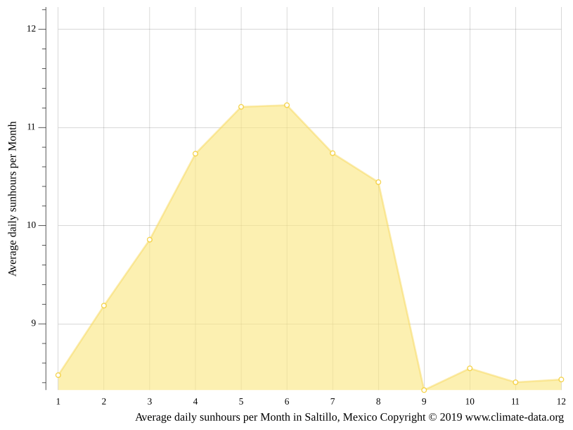 Clima Saltillo Temperatura, Climograma y Tabla climática para Saltillo