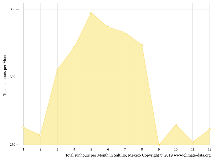 Clima Saltillo Temperatura, Climograma y Tabla climática para Saltillo