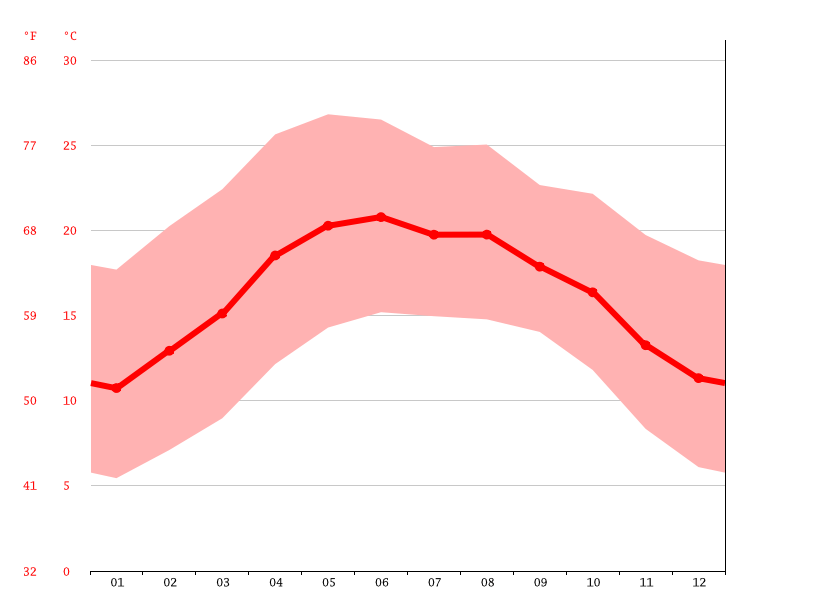 Saltillo climate Weather Saltillo & temperature by month