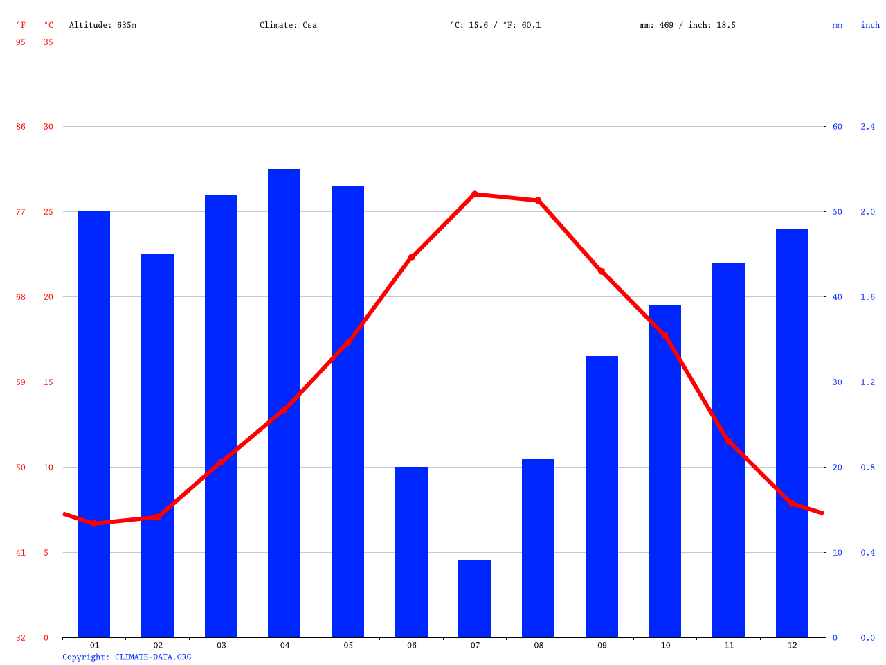 Constantine climate Average Temperature, weather by month, Constantine weather averages