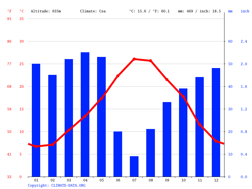 Climat Constantine Pluviométrie et Température moyenne Constantine, diagramme ombrothermique