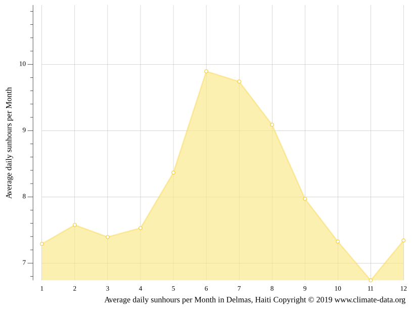 Delmas climate Weather Delmas & temperature by month