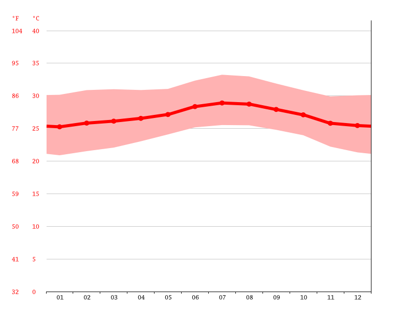 Delmas climate Weather Delmas & temperature by month