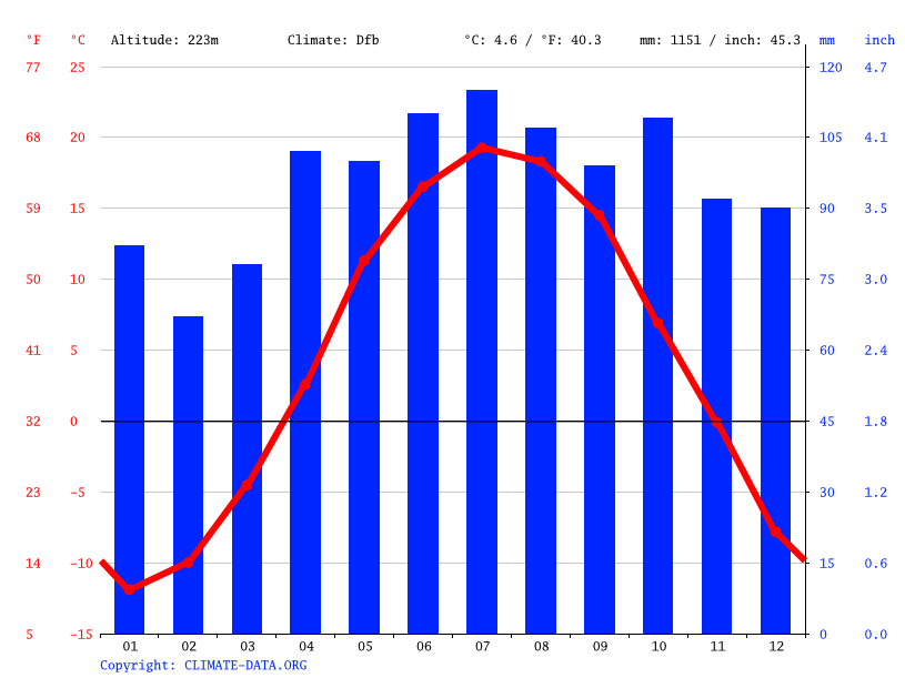 Climat SainteÉméliedel'Énergie Pluviométrie et Température moyenne