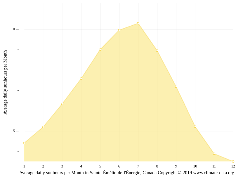 Climat SainteÉméliedel'Énergie Pluviométrie et Température moyenne