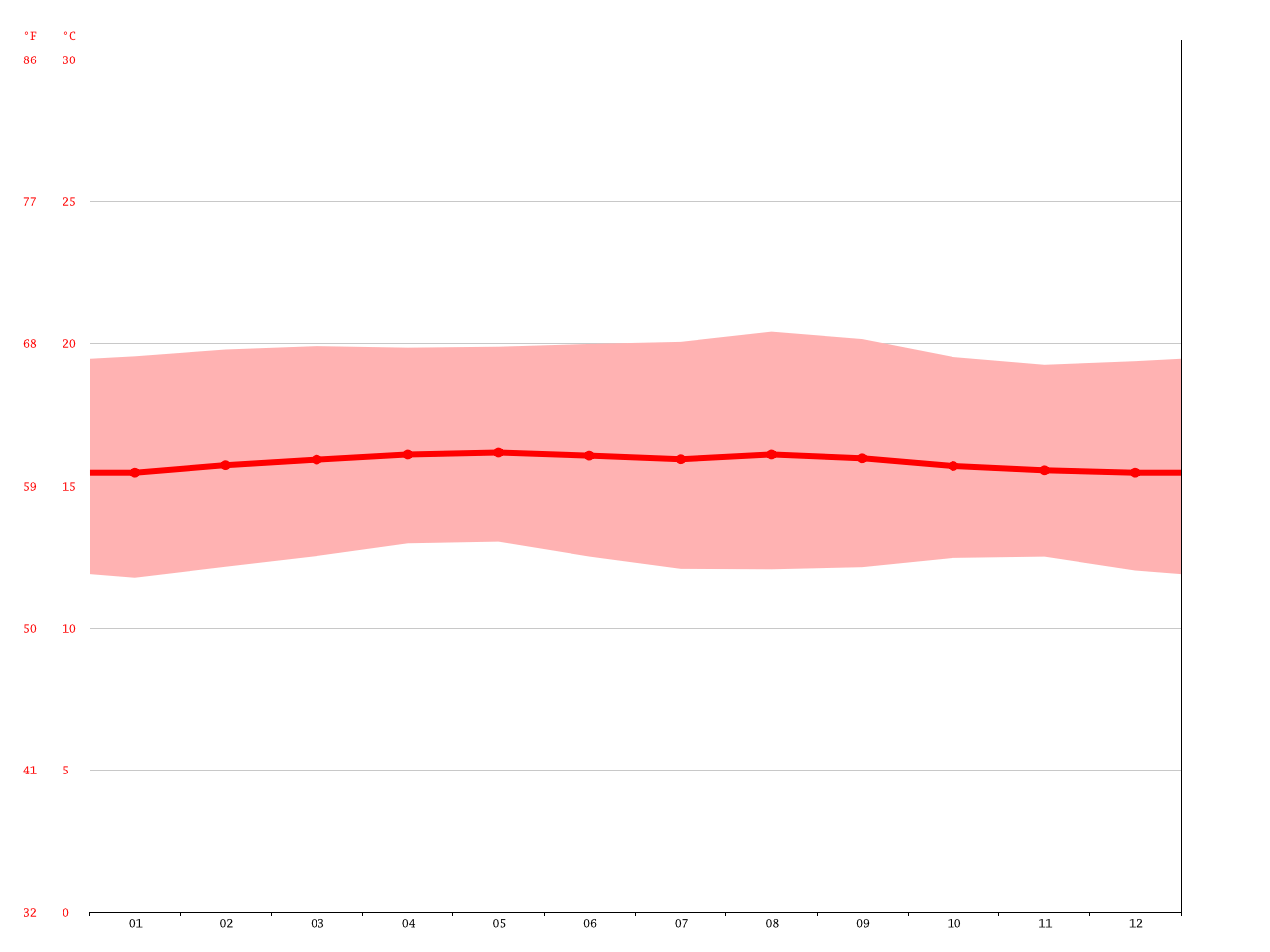 Albania climate Average Temperature, weather by month, Albania weather