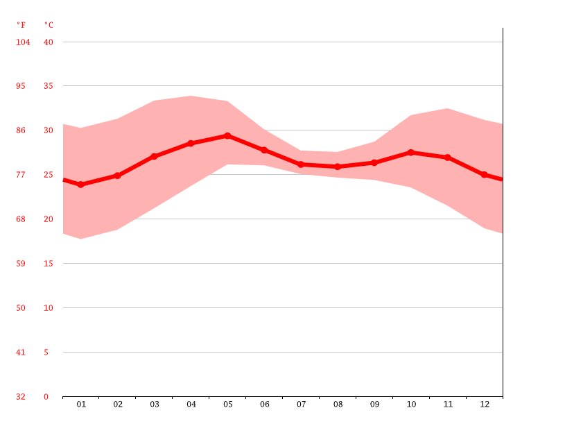 Navi Mumbai climate Average Temperature by month, Navi Mumbai water